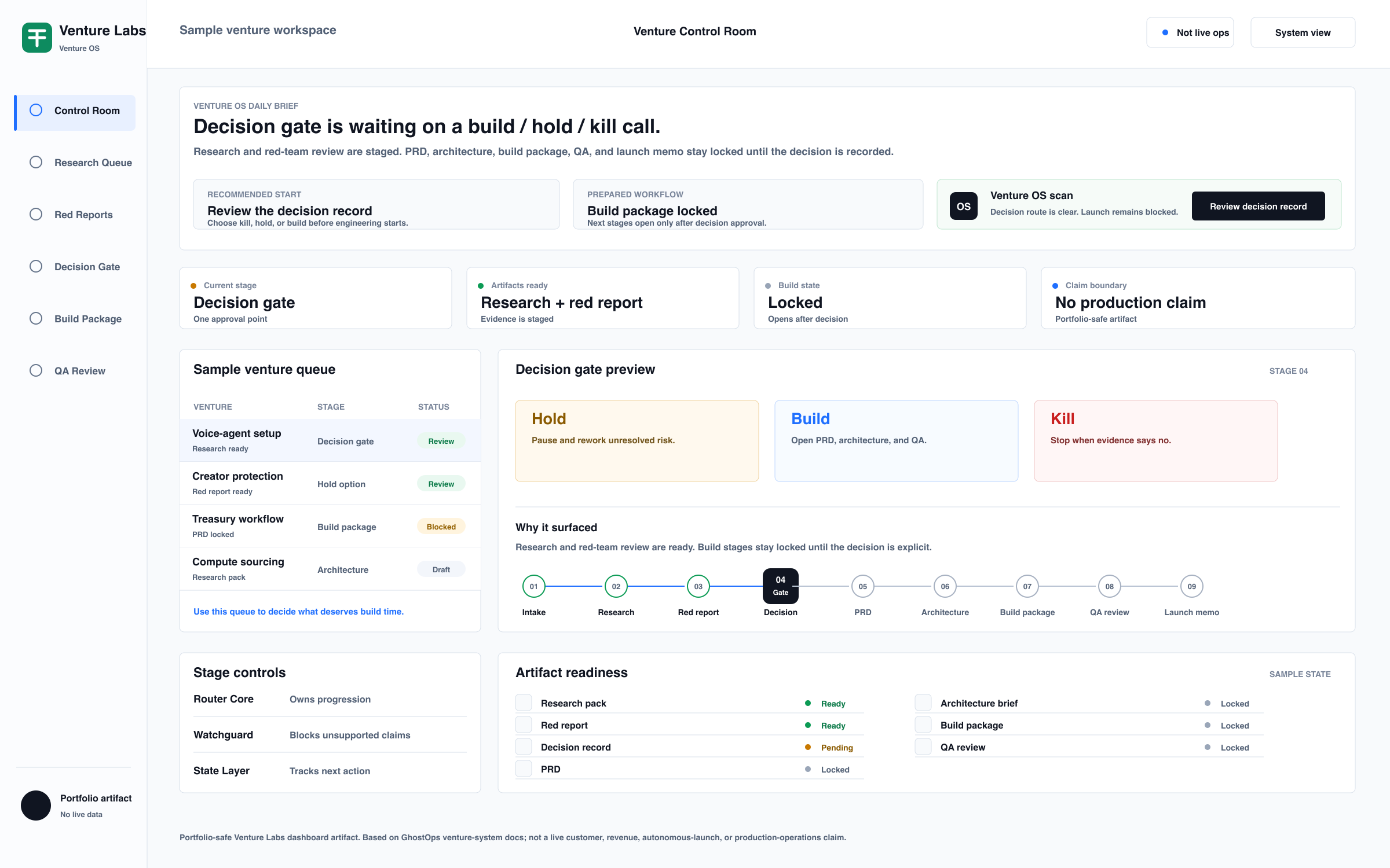 GhostOps Venture Labs dashboard showing a sample venture queue, decision gate, artifact readiness, and stage controls